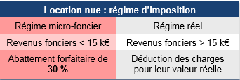 fiscalit immobilier locatif
